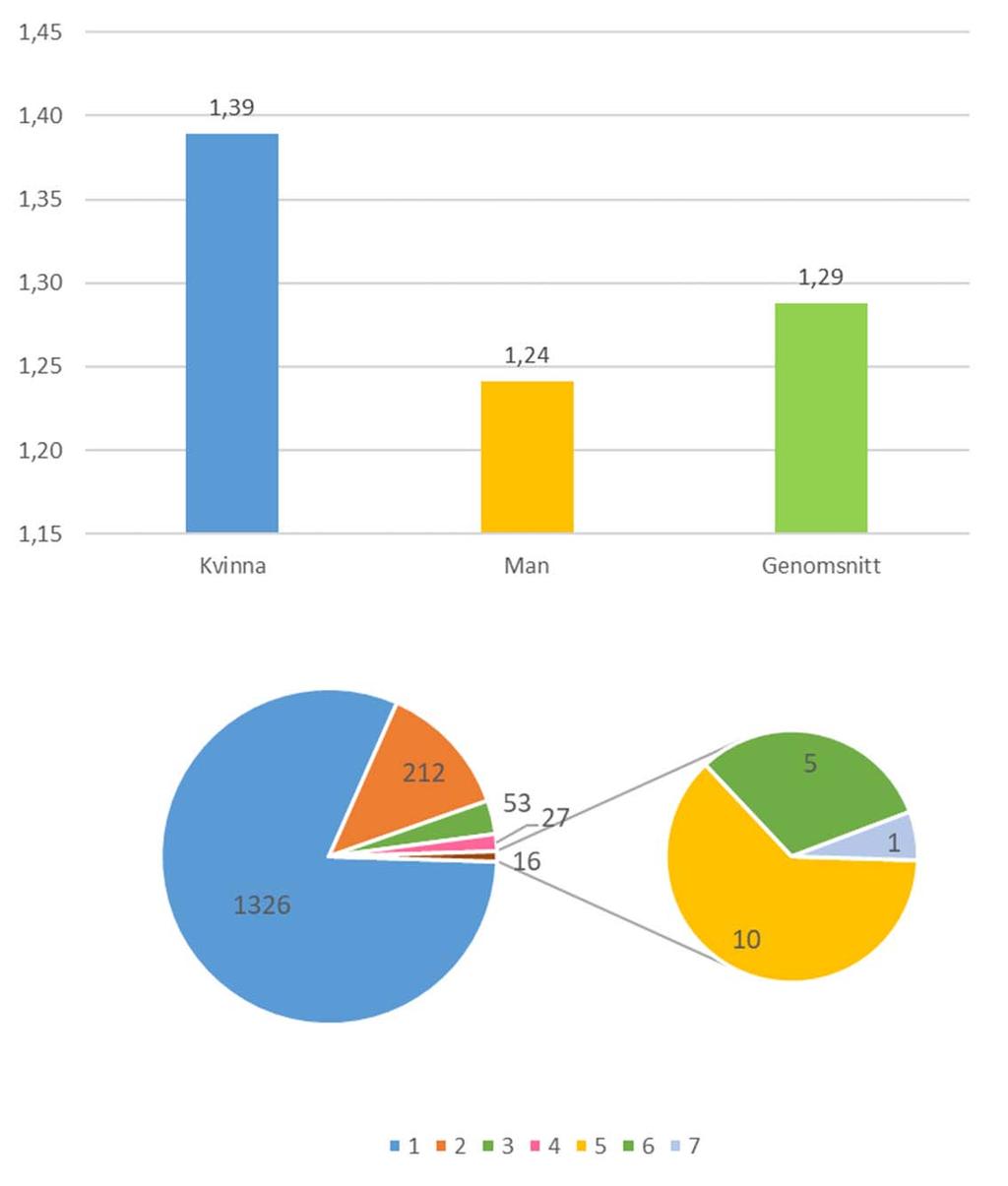 Styrelseuppdrag per ledamot 2018 1634 individuella ledamöter upptar 2104 styrelseplatser.