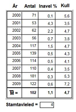 Höftledsdysplasi, HD Antalet hundar belastade med höftledsdysplasi har minskat. Se bilaga HD- statistik Vit Herdehund. 2 Hd- belastade hundar har använts i avel under 2009.