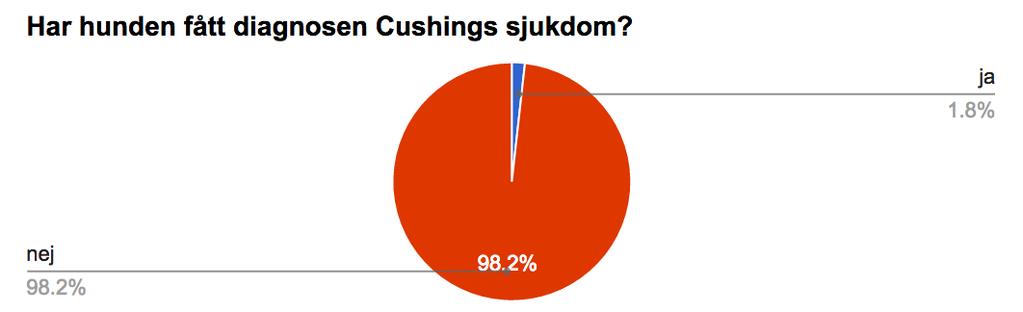 Har hunden fått diagnosen sköldkörtelhormonrubbning Åldern då hormonrubbningen upptäcktes varierar mellan 3 och 10 år.