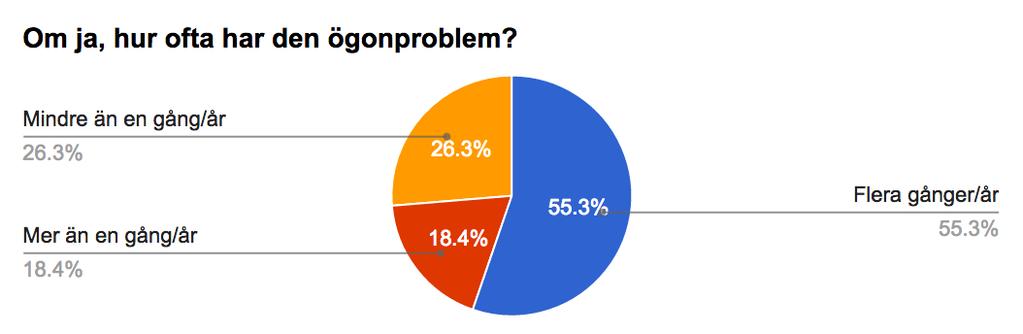 Av de fem procent som har ögonproblem är ögoninflammationer den vanligaste diagnosen. Tolv hundar har det.