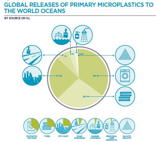 Primary Microplastics in the Oceans: A Global Evaluation of Sources"