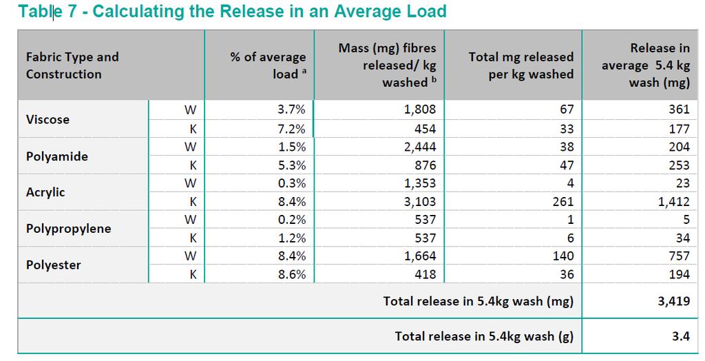 reducing releases in the aquatic environment of