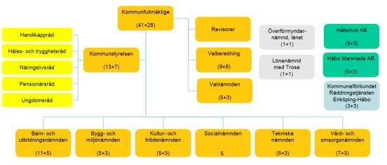 SAMMANTRÄDESPROTOKOLL 12(42) 66 Dnr 2018/00168 Förslag till förändrad politisk organisation samt arvodesregler att gälla för kommande mandatperiod s beslut 1.