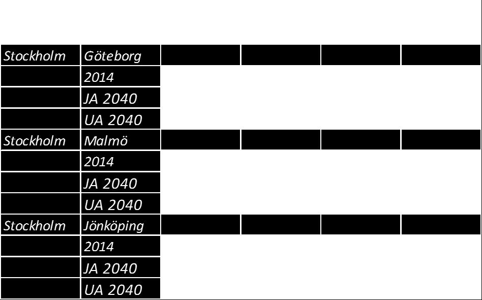 2014 är faktiska värden enligt Sampers utgångsmatriser, JA är ett