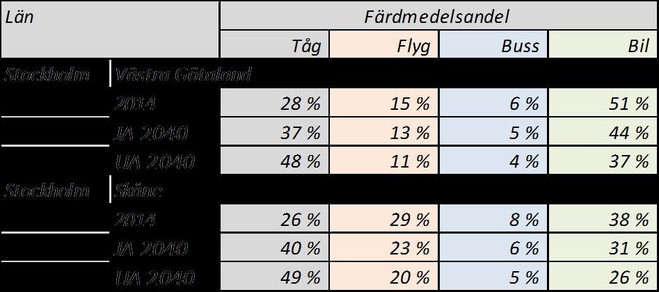 och UA är en prognos med höghastighetståg 2040. Tabell 2.