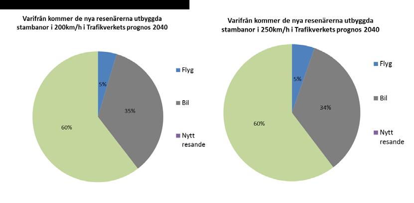 medan KTHs prognoser ger 40 % nya resor och 60 % överförda resor från andra