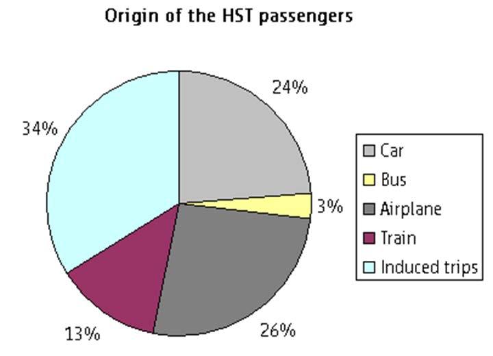 Källa: Paix J.-F. 2011. Figur 2.16: Effekt av AVE mellan Madrid och Sevilla.