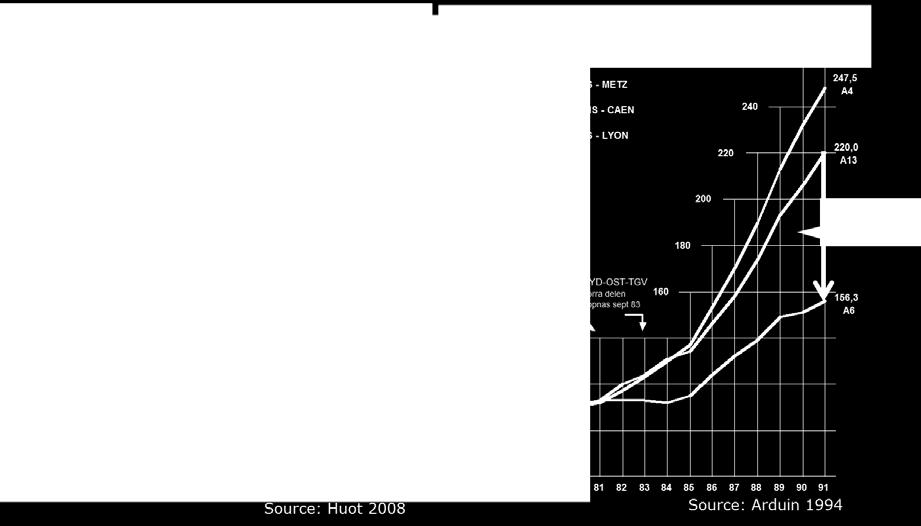 Källa: Hout E. 2007. Till höger: Utveckling av bilresandet Paris-Lyon 1977-1991.