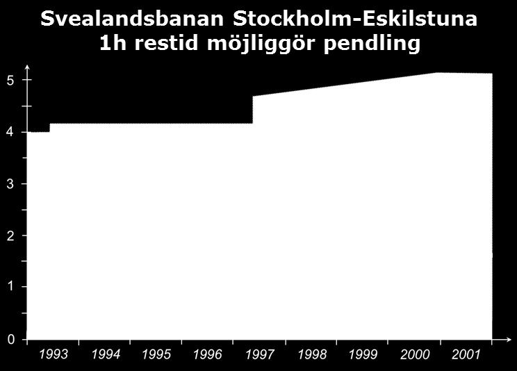 en timmes restid. Källa: Fröidh, 2003. Figur 2.