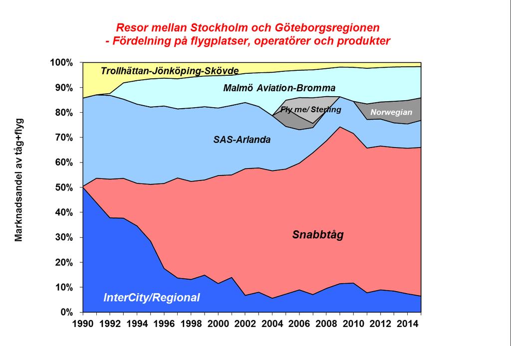 Stockholm och Bromma i ena änden och Landvetter-