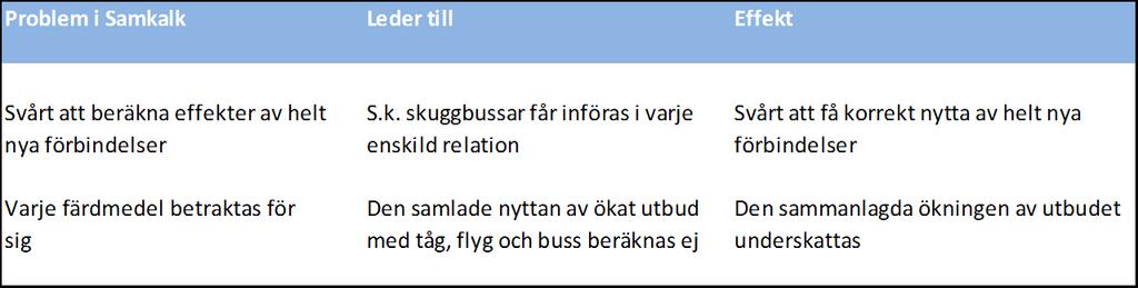 41 Tabell 4.6. Hur brister i prognosmodellen Sampers påverkar den samhällsekonomiska kalkylen.