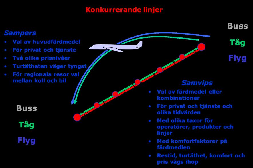 resenärskategorier med olika tidsvärden som modellerna beaktar för att