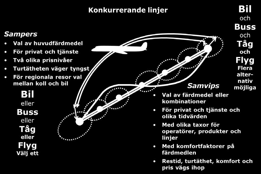 4: Principer för färdmedelsfördelning i Sampers och Samvips.