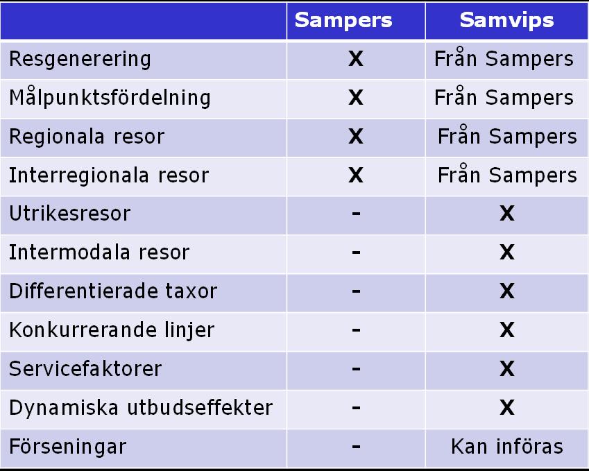 58 5.2. Jämförselse med Sampers Av tabell 5.7 framgår en sammanfattande jämförelse mellan vad som ingår i Sampers och Samvips.