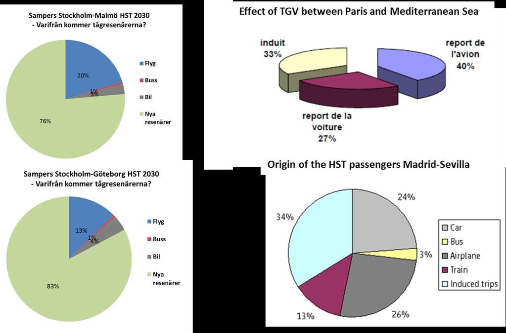 9 Figur 3: Figur 3: Effekterna av höghastighetståg i relationerna Stockholm- Malmö och Stockholm- Göteborg jämfört med TGV mellan Paris och Marseille/Medelhavskusten och AVE Madrid- Sevilla.