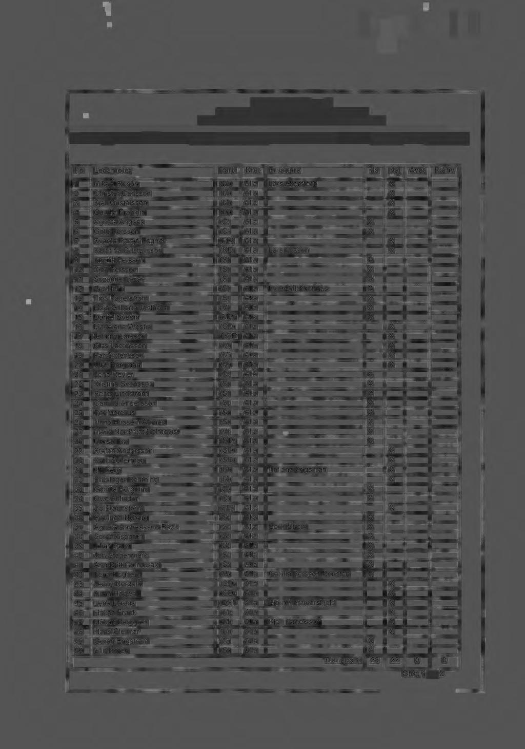 Voteringslista nr. 3 upprättad vid Dalarna sammanträde den 25 november 201 4 klockan 14:16:35.