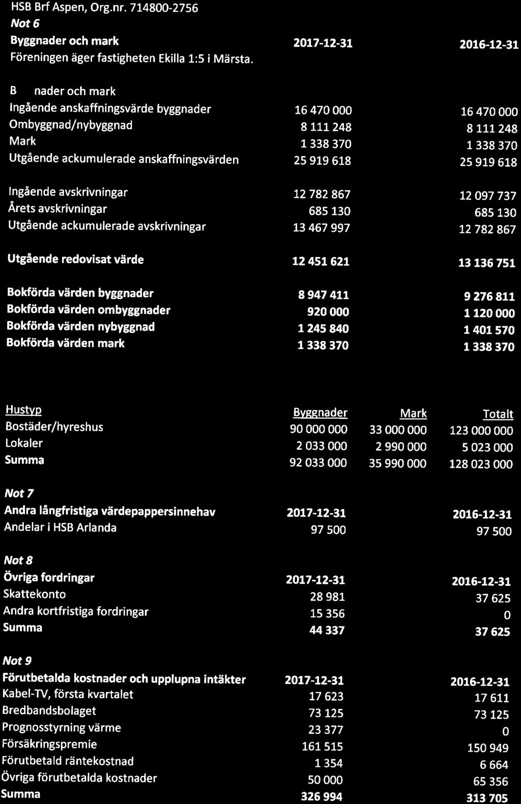 HSB BrfAspen, Org.nr. 714800-2756 Nt 6 Byggnader ch mark Föreningen äger fastigheten Ekilla 1:5 i Märsta.