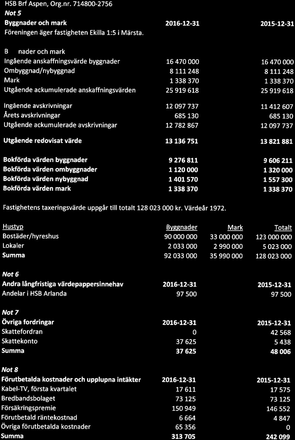HSB BrfAspen, Org. nr. 714800-2756 Not 5 Byggnader och mark Föreningen äger fastigheten Ekilla 1:5 i Märsta.