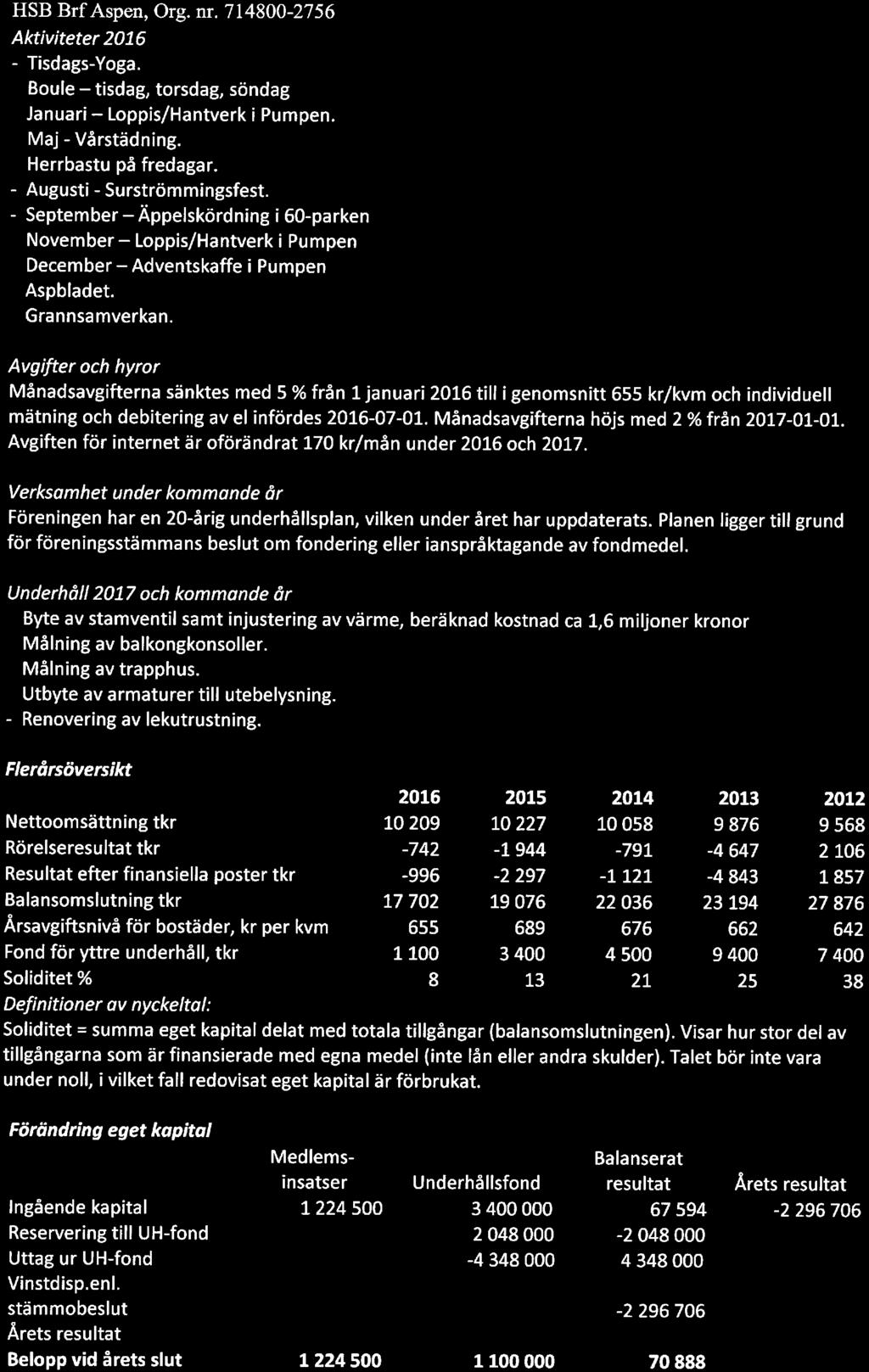 HSB BrfAspen, Org. nr. 714800-2756 3 Aktiviteter 2016 - Tisdags-Yoga. - Boule - tisdag, torsdag, söndag - Januari- Loppis/Hantverk i Pumpen. - Maj-Vårstädning. - Herrbastu på fredagar.