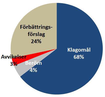 Kvalitetsarbetet Verksamhetsledningssystemet Kvalité och miljönätverket har under året fokuserat på att anpassa vårt verksamhetsledningssystem så att kraven i ISO 9001:2015 och 14001:2015 uppfylls.