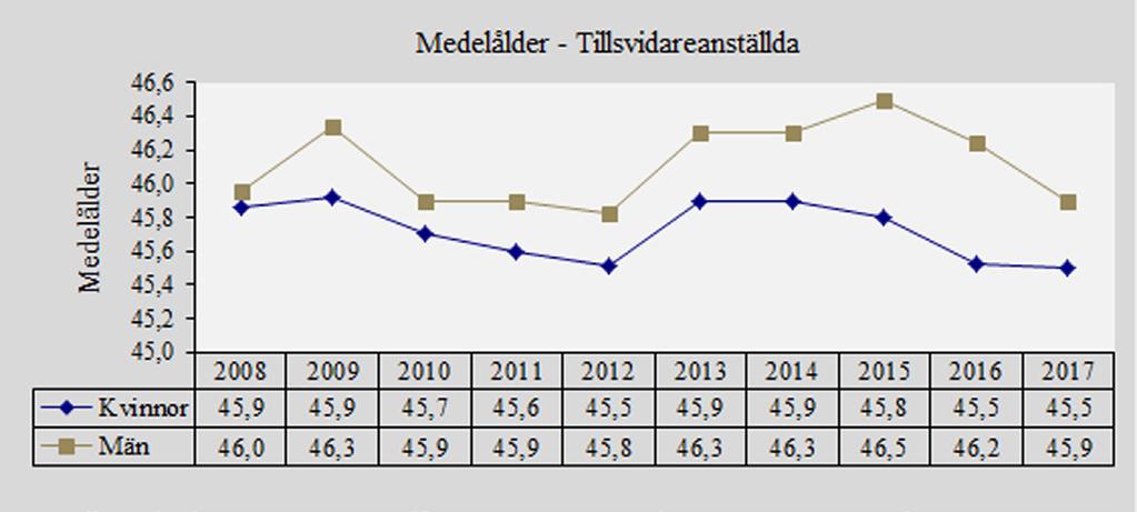 90 10 89 11 Totalt 78 22 77 23 Medelåldern för kommunens tillsvidareanställda är 45,6 år vilket är lite lägre jämfört med för ett år sedan (45,7 år).