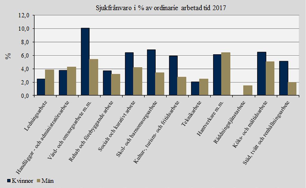 Det andra stapeldiagrammet till vänster visar sjukfrånvaron på förvaltningarna under 2017 fördelat på kvinnor och män.