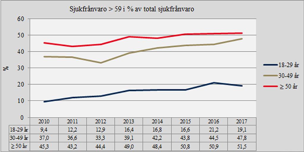 Nedanstående diagram visar hur andelen sjukfrånvaro över 59 dagar av den totala sjukfrånvaron har utvecklats under de senaste tio åren.