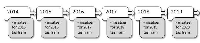 Programmet har som övergripande mål att skapa förutsättningar för människor och företag att bo och verka var de vill i länet och erbjudas god servicenivå inom rimliga avstånd.