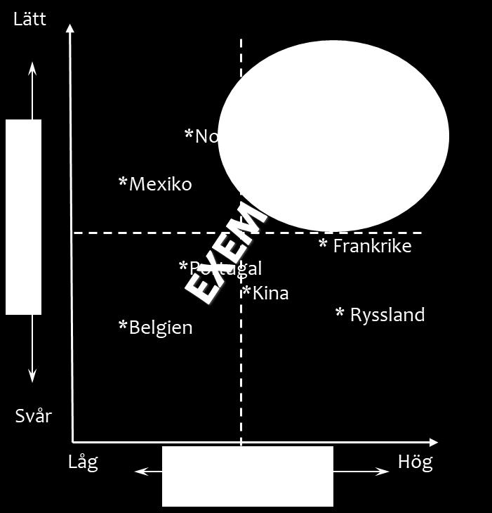 Figur 1: Exempel på en marknadspreferensmatris 2.2.1 Val av beslutskriterier Vilka är de viktiga beslutskriterierna för inspelning av en film?