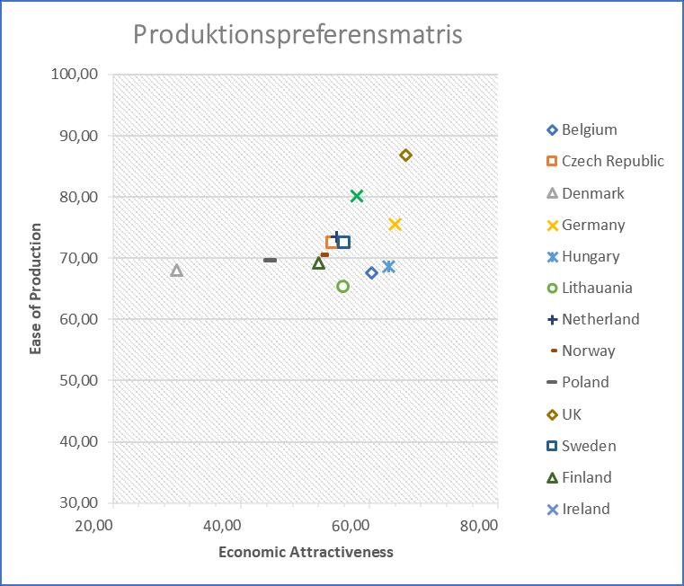 3.4.6 Scenarioanalys II: Sverige inför incitament i likhet med Storbritannien I följande scenario så introducerar Sverige ett produktionsincitament som är ungefär lika attraktivt som programmet i