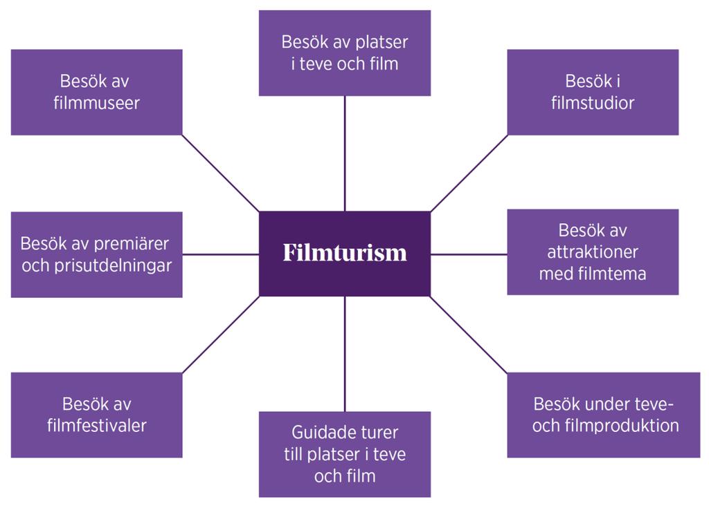 FIGUR 6.4.2 Filmturismens olika aspekter Källa: (Goldmedia & DIW Econ, 2017) Filmturismen berör alla tre faser i produktionsprocessen: förproduktion, produktion och efterproduktion.