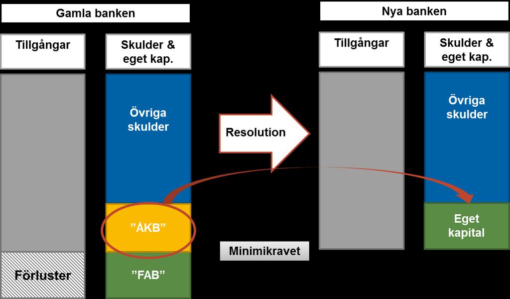 fortleva. Återställningen sker genom att delar av företagets skulder skrivs ned eller konverteras till aktier (eng. bail-in).