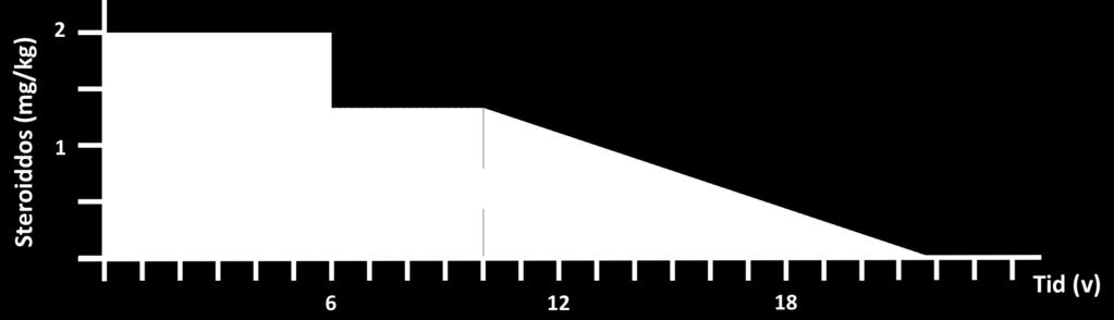 Minimal change-nefros (MCNS) Nefros definieras som kombinationen massiv proteinuri + hypoalbuminemi + ödem. Vanligaste formen hos barn är MCNS.