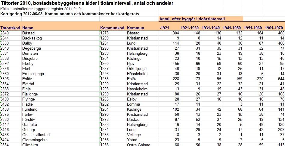 utb. nivå Hushåll