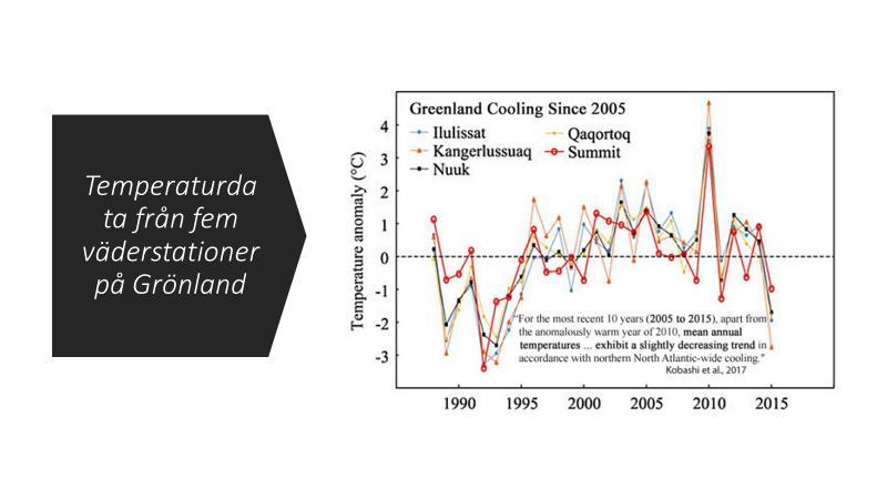 Att glaciärer växer sägs visserligen också kunna bero på global uppvärmning med ökad avdunstning följer ju mer nederbörd givetvis i form av snö