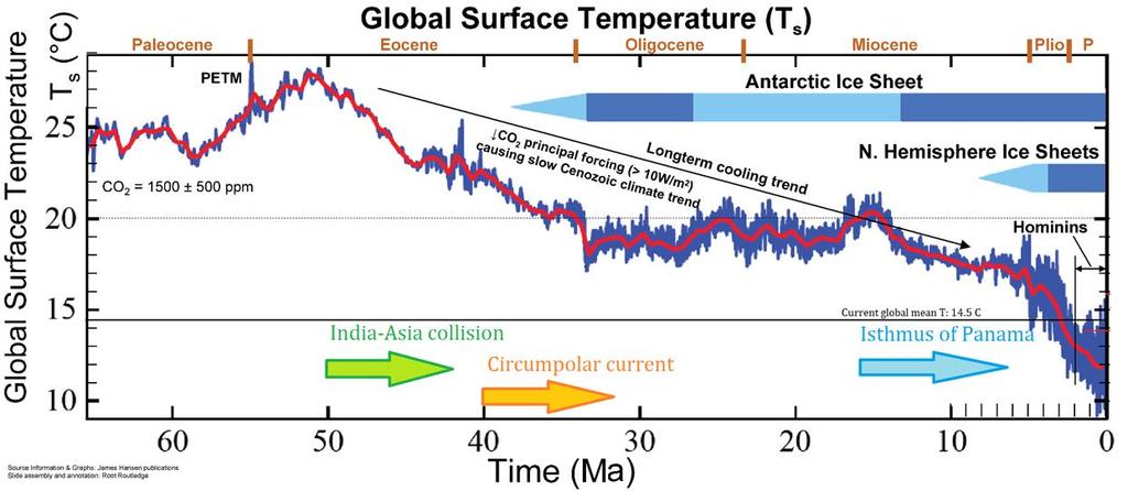I ett ännu längre perspektiv säg 65 miljoner år lever vi inte alls i en extremt varm tid, utan extremt kall.