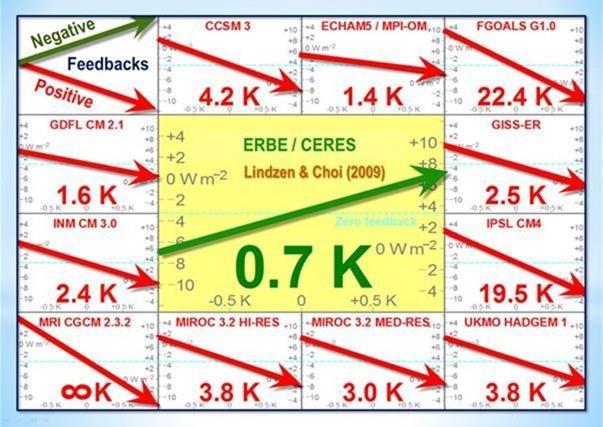 Om det pågick en accelererande global uppvärmning där växthusgaser och sekundära effekter