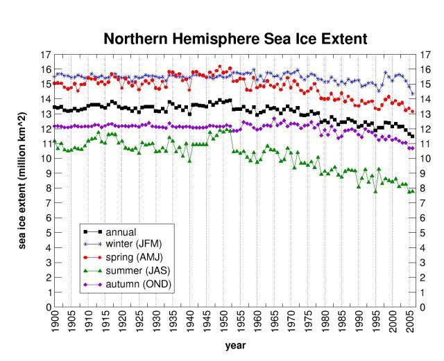 20th century Arctic sea ice extent from NOAA.