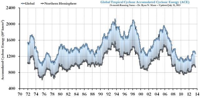 De kraftiga stormarna i USA hösten 2017 kom efter 12 års