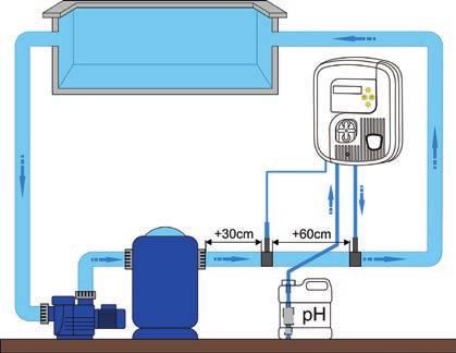 2.2 I Hydrauliska anslutningar 2.2.1 Placering av givare och insprutningspunkt ph-givaren ska installeras mer än 30 cm före eller efter ett knä i rörledningen.