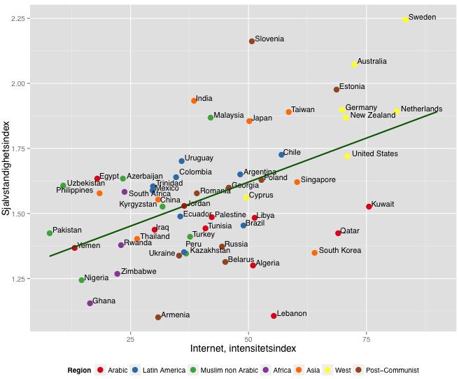 SOU 2015:65 Bi Puranen analyserats mot ett annat bestående av intensiteten i internetanvändningen i olika länder (figur 4).