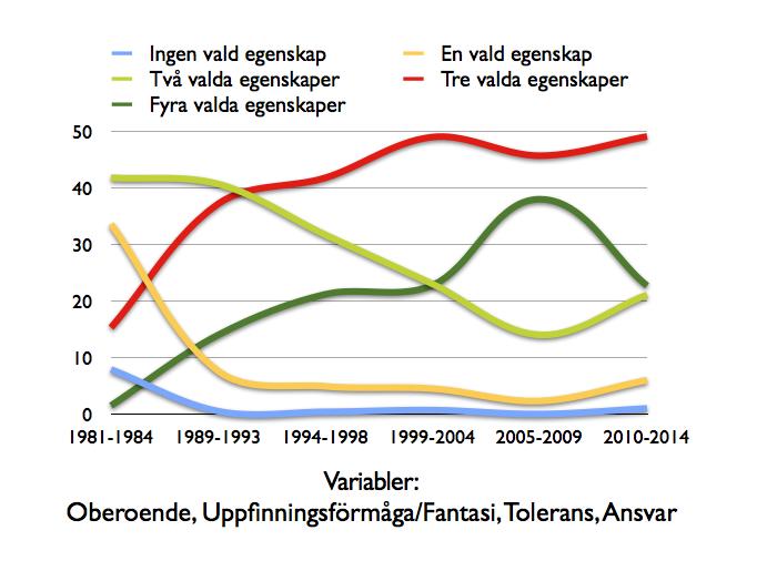 Bi Puranen SOU 2015:65 över tid. Måhända är detta en spegling av vår samhällsutveckling.