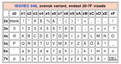 Svensk ASCII Olika modifierade 7- och 8-bitars ASCII-kodningar för att representera internationella alfabet. Observera ordningen på Å, Ä och Ö.