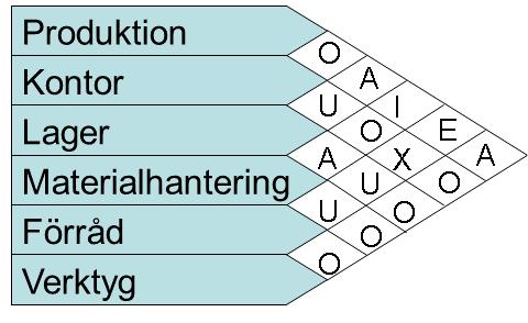 SLP A = Absolut, 4 linjer E = Nödvändig 3 linjer I = Viktig 2