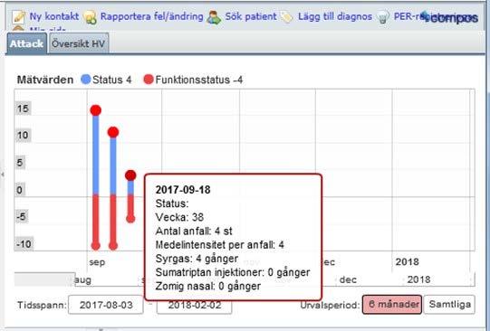 Figur47. Så här ser Huvudvärks-registret ut. Gränssnittet är snarlikt Svenska MS-registret men skiljer sig avseende många parametrar, funktionsskattningar och terapier.