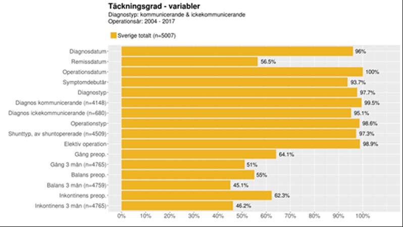 Figur 51. Täckningsgrad för ett antal variabler från registret för patienter från hela Sverige med diagnoserna kommunicerande eller ickekommunicerande hydrocefalus under åren 2004 till 2017.