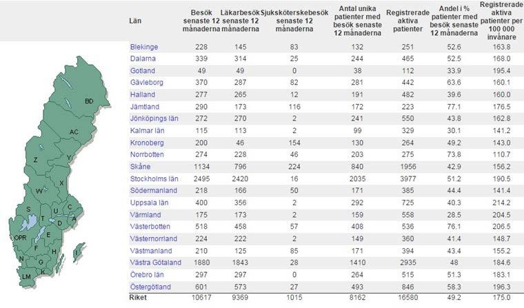 Även om hela landet är representerat i Svenska MS-registret så varierar fortfarande täckningsgraden vad gäller andelen registrerade patienter av det totala antalet patienter i varje län, vilket