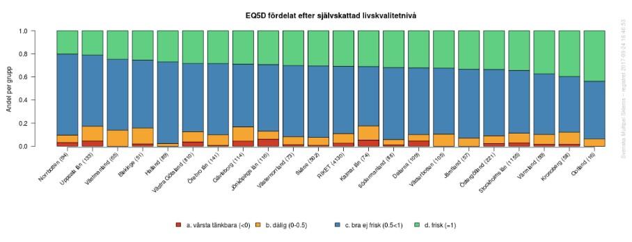 Figur 24. Utfallet av EQ5D, en hälsorelaterad livskvalitetsskala, varierar mellan olika län.