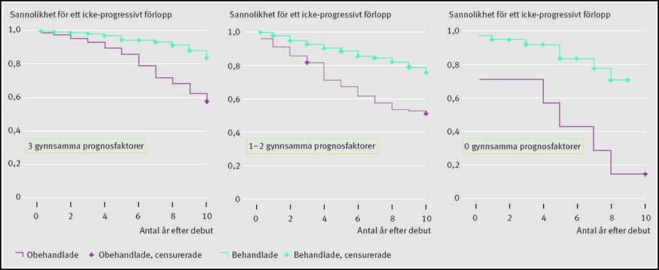 ännu om huruvida och i vilken grad bromsmedicinering verkligen förbättrar de långsiktiga utsikterna.