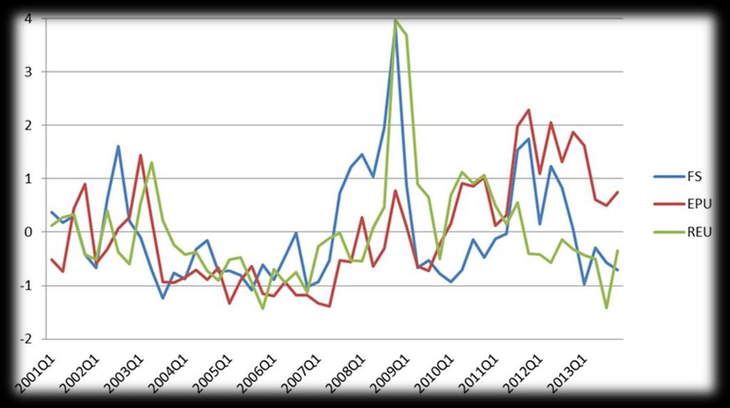 2. Data 2.1 Osäkerhetsindexets komponenter 2.1.1 Finansiellt stressindex Sveriges Riksbank (2011) utvecklade ett finansiellt stressindex för Sverige med syfte att användas som ett redskap för att analysera den finansiella marknaden.